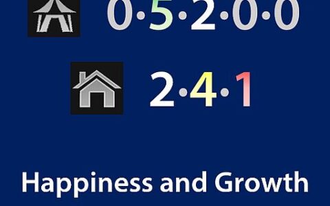 Happiness and Growth Indicators